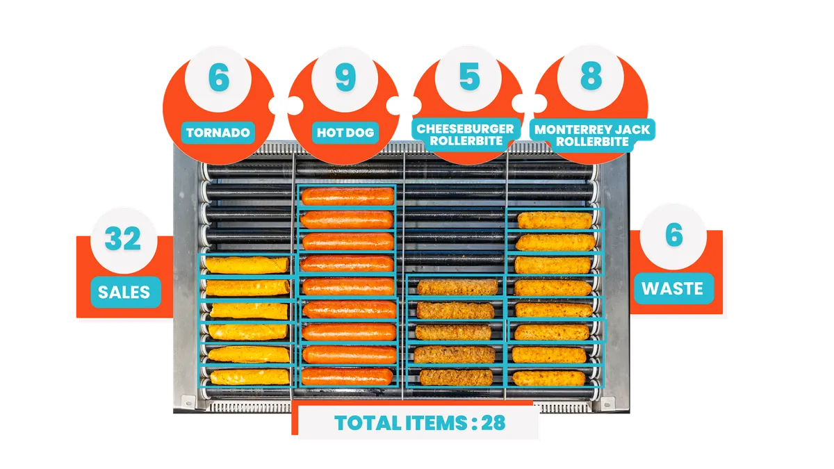 An image of a number of items on a roller grill with numbers and labels around the outside. Labels across the top say 6 Tornado, 9 hot dog, 5 cheeseburger rollerbite adn 8 Monterrey jack rollerbite. Labels on the left and right say 32 sales and 6 waste.