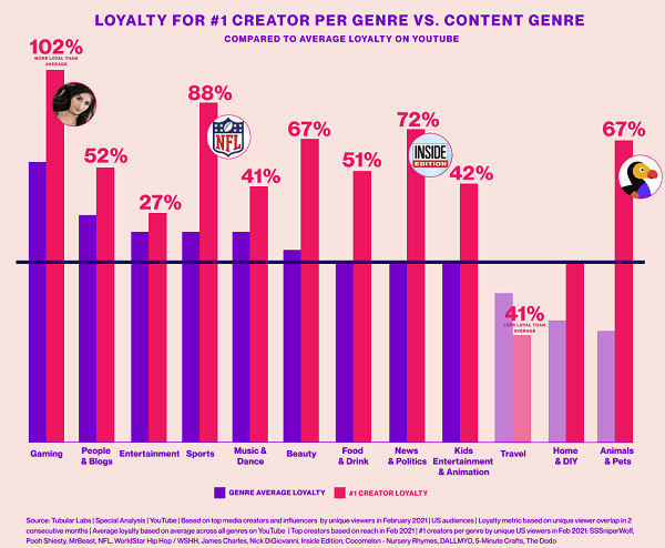 Tubular Labs YouTube retention