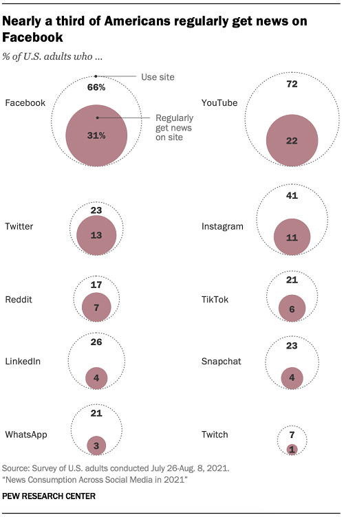 Pew Research social media news consumption report 