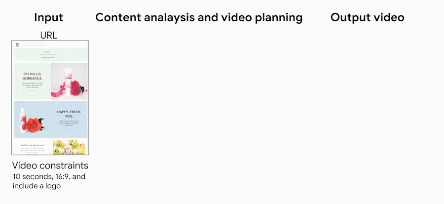 Google URL2Video process flow