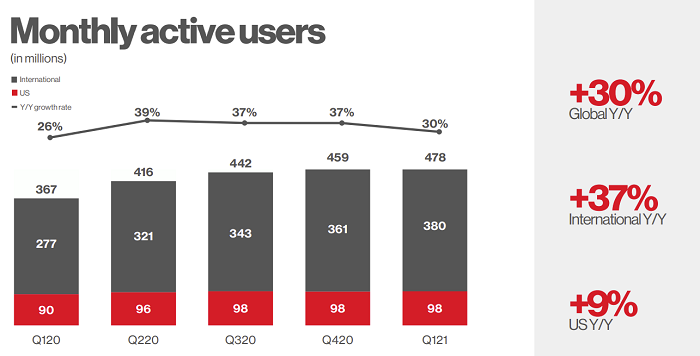 Pinterest Q1 2021