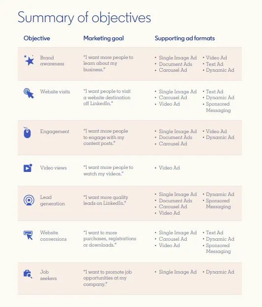 Guide to LinkedIn Ad Types