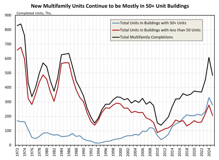 Graph shows share of apartment construction by year that is high or low-medium density.