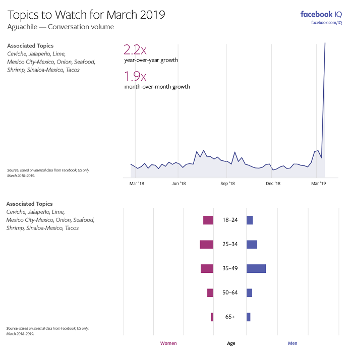 Facebook Topics to Watch chart