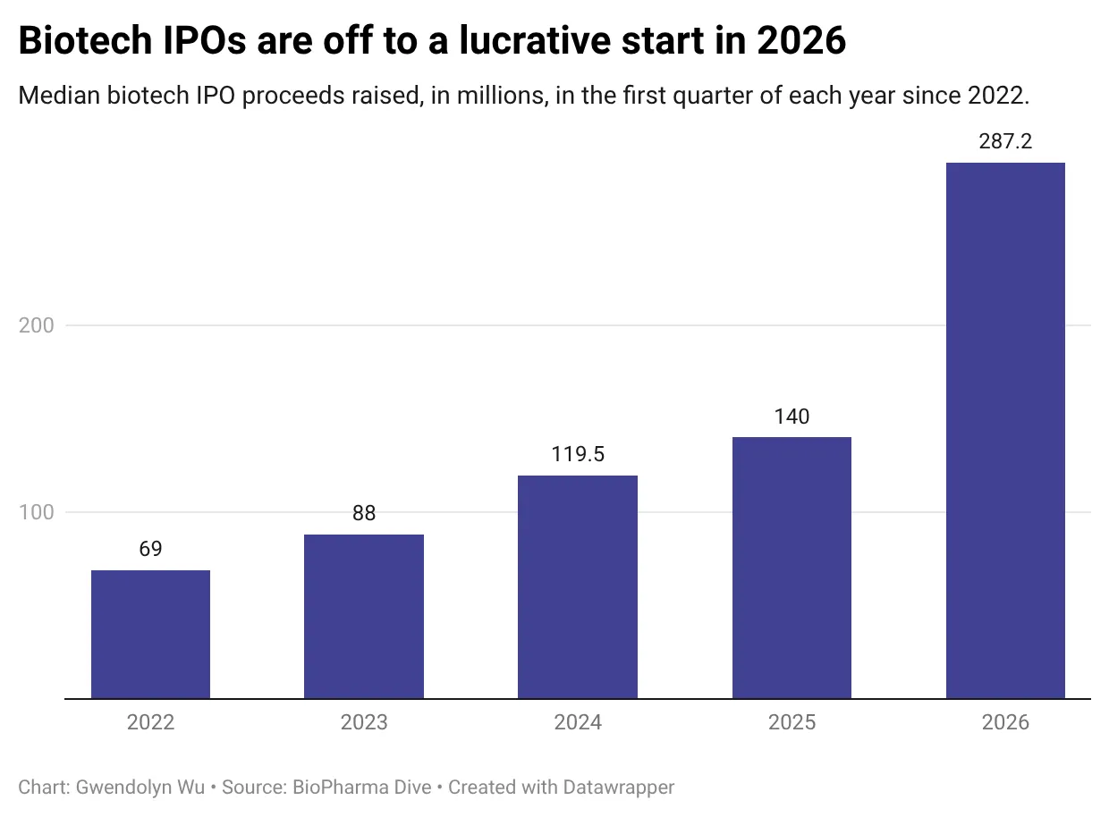 The median value of biotech IPOs by the end of the first quarter for each year, from 2022 to 2026. 2026's median value, $287.5 million, is more than double each of the prior years.