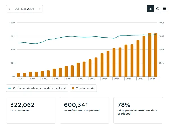 Meta enforcement reports Q1 2025