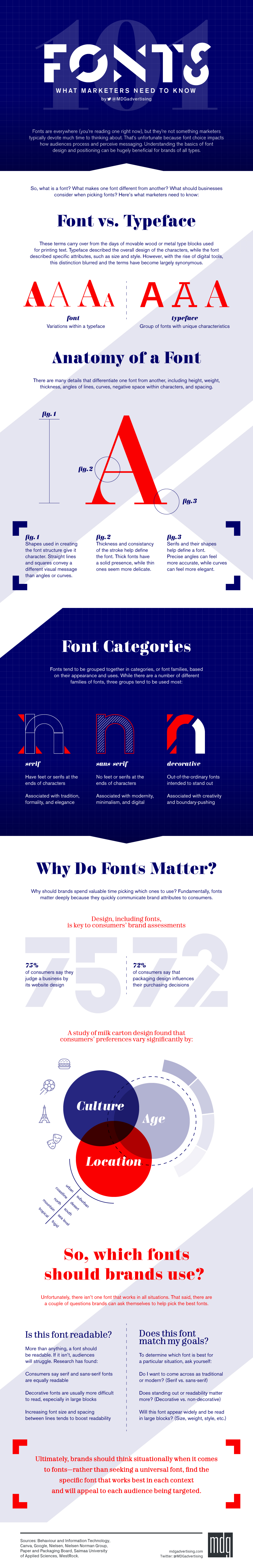 Infographic provides an overview of key considerations for website fonts