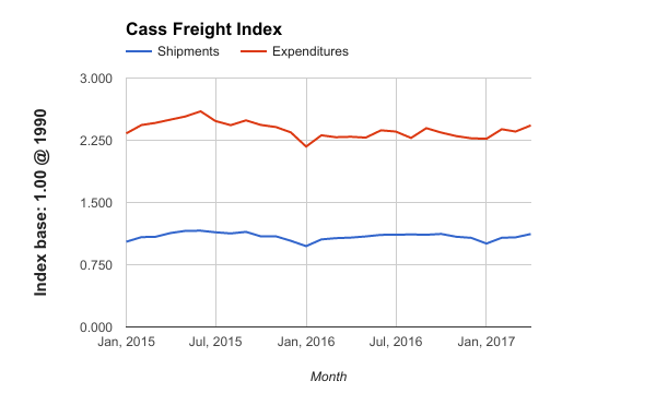 Cass Freight January 2015 to April 2017