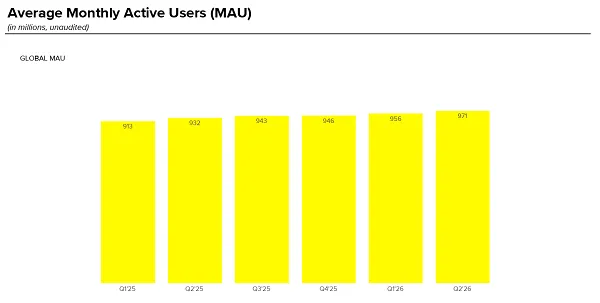 Snap posts modest Q2 user and revenue increases