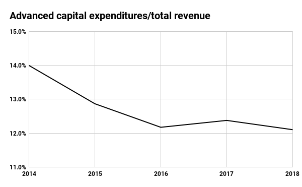 Advanced Disposal capital expenditures