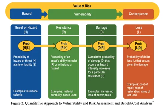 PNNLs Framework for Quantitative Evaluation of Resilience Solutions: An Approach to Determine the Value of Resilience for a Particular Site