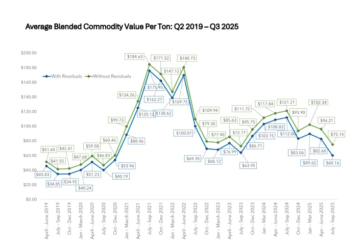 A chart showing average blended commodity values for Northeastern U.S. MRFs