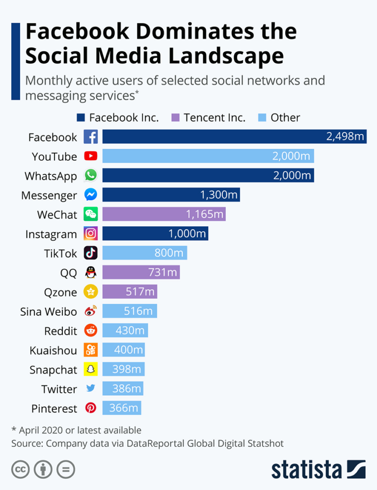 Top social platforms by audience (chart)