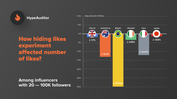 HypeAuditor Instagram Likes study