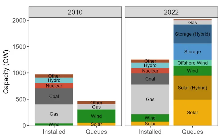 A Department of Energy chart showing grid interconnection queues.