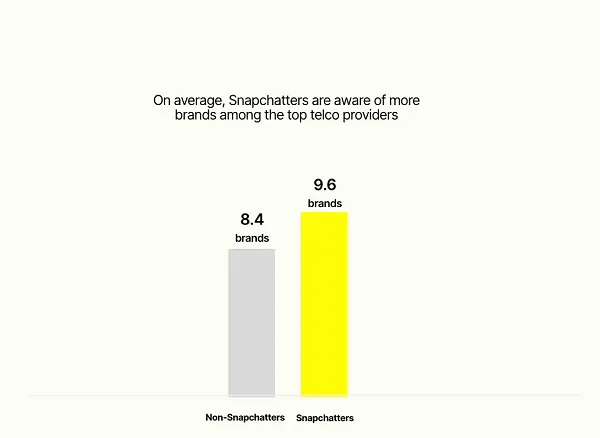 Snapchat telco report