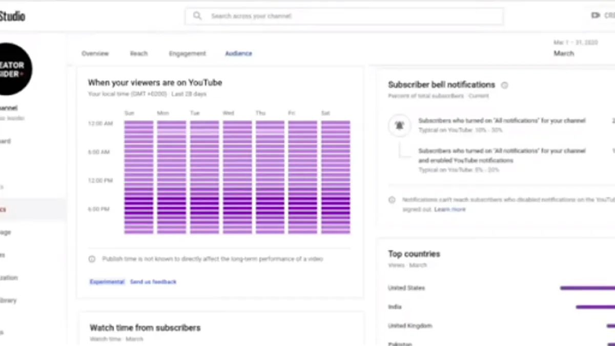 YouTube audience online chart