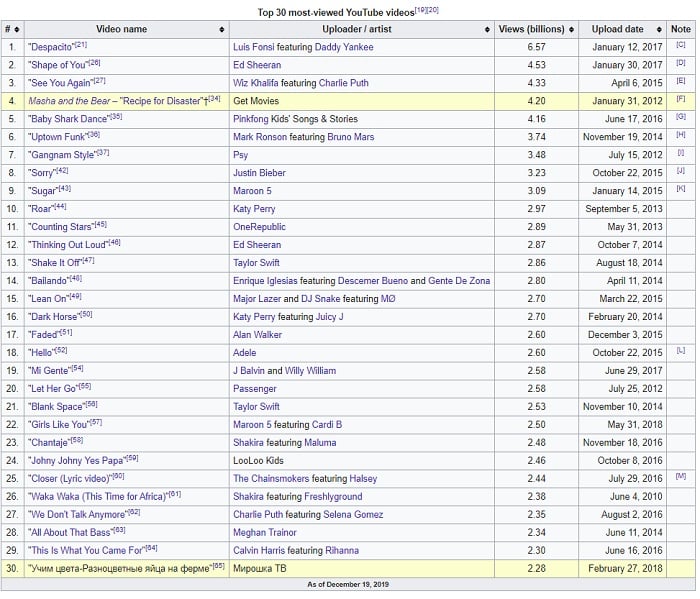 YouTube most-viewed clips