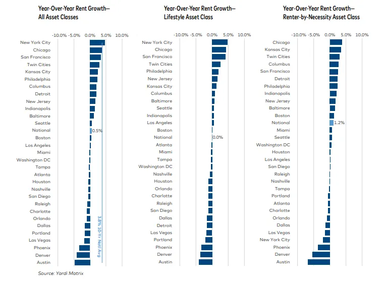 Graph shows year over year changes in rent prices by region.