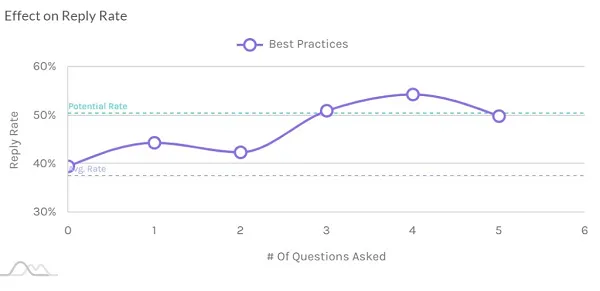 LinkedIn InMail best practices