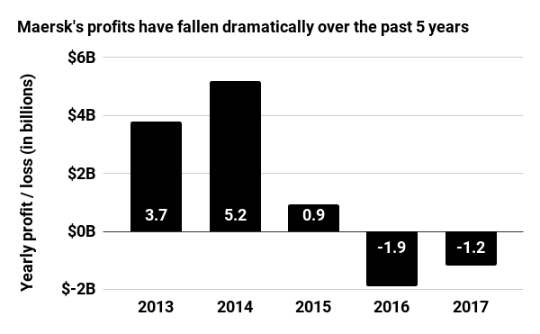 Maersk's profits have fallen dramatically over the past 5 years