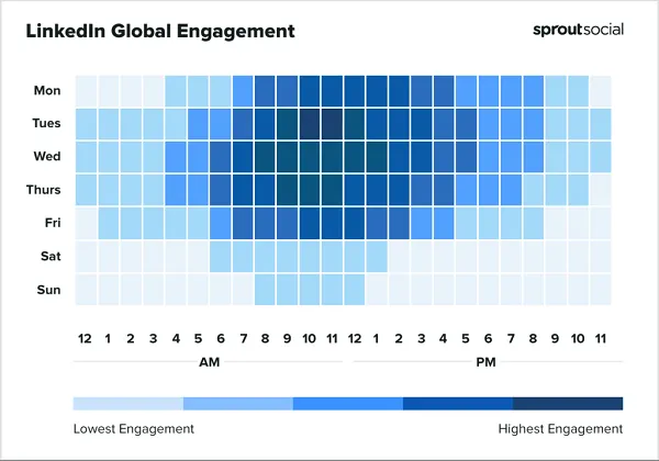 Sprout Best Times to Post Report 2022