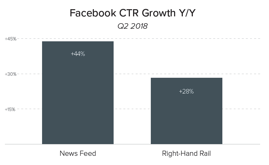 Facebook Click-Through Rate