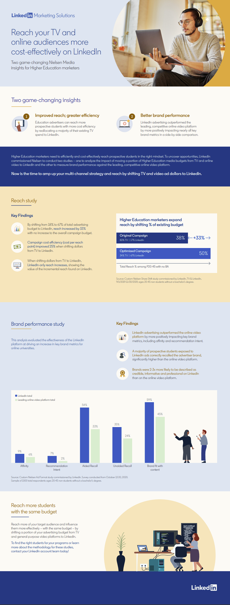 LinkedIn higher education research