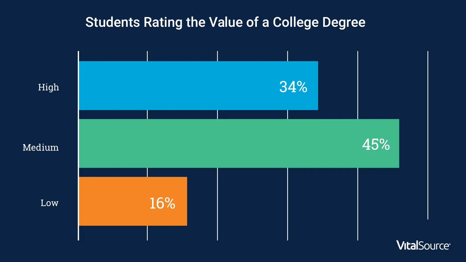 students chart