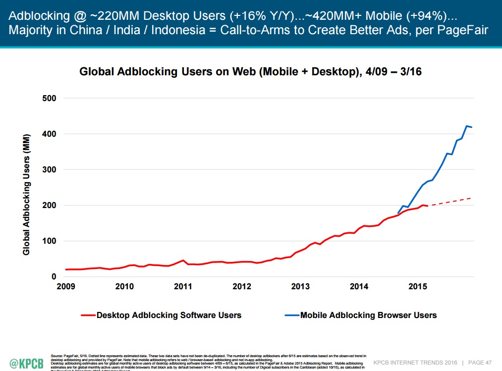 Mary Meeker's 2016 Internet Trends, Ad Blocking