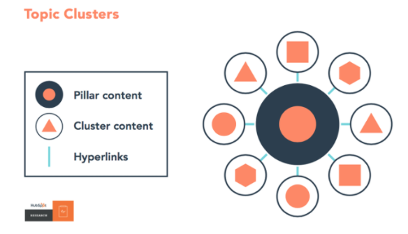 Why You Should Consider Re-Focusing Your SEO Process onto 'Pillar Pages' | Social Media Today