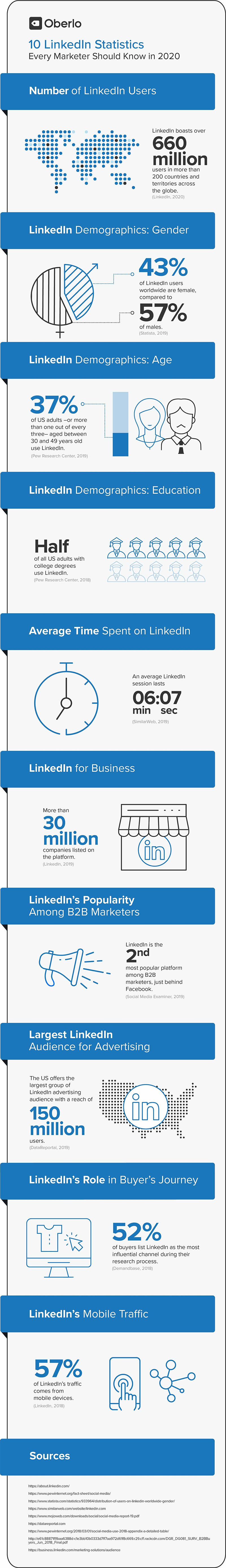 LinkedIn stats listing