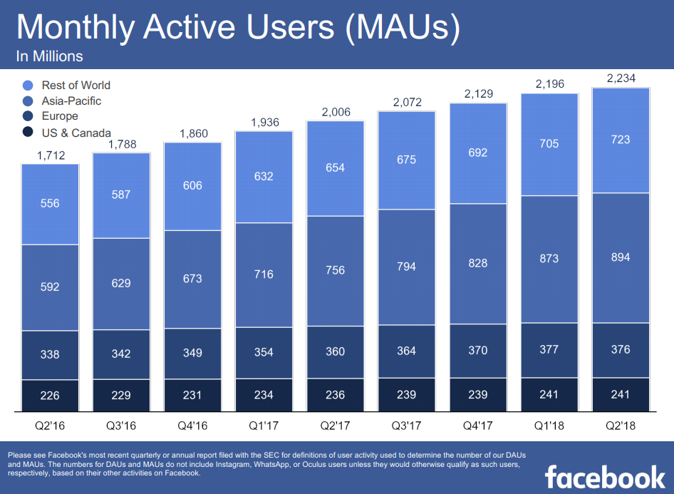 Facebook Q2 numbers - Monthly Active Users