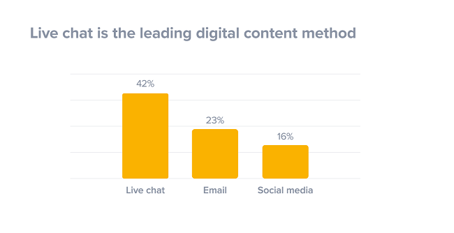 Chart shows preferred digital contact methods