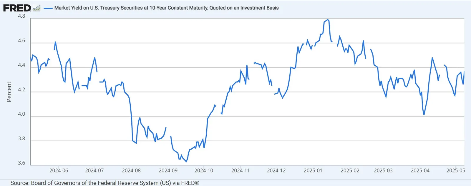 Chart showing 10-year treasury yields