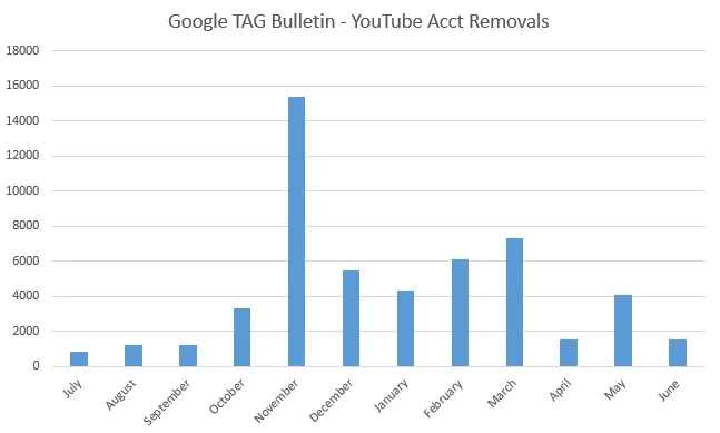 Google TAG Bulletin