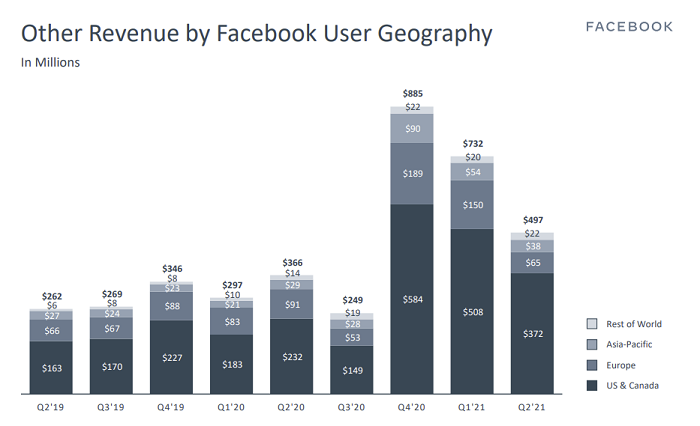Facebook Q2 2021