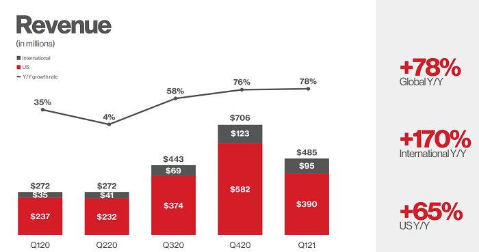 Pinterest Q1 2021