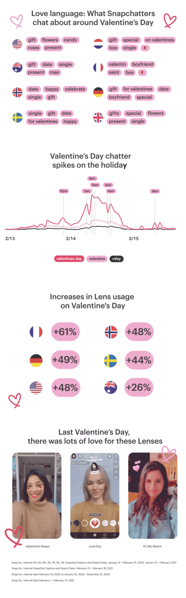 Snapchat Valentine's Day stats