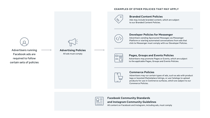 Facebook ad standards