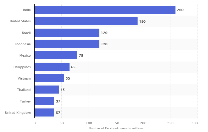 Chart shows Facebook user counts by region
