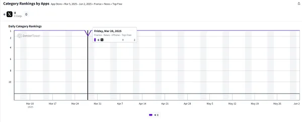 X news app category rank