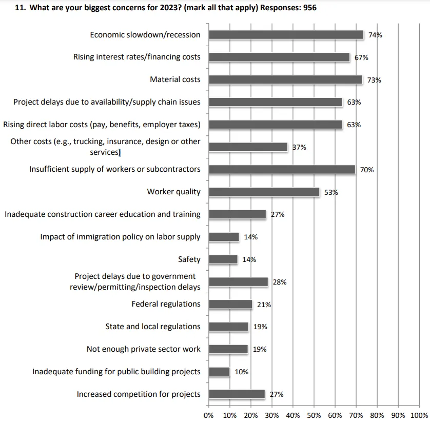 Graph of contractors' biggest concerns for 2023.