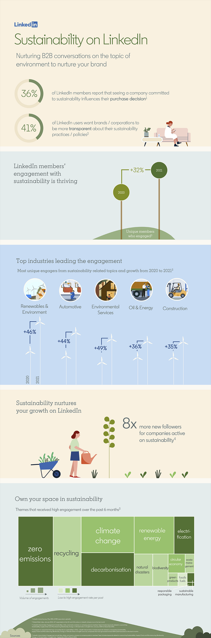LinkedIn sustainability trends