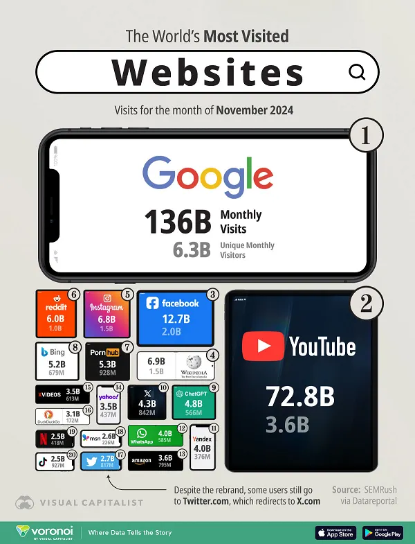 Most visited websites infographic