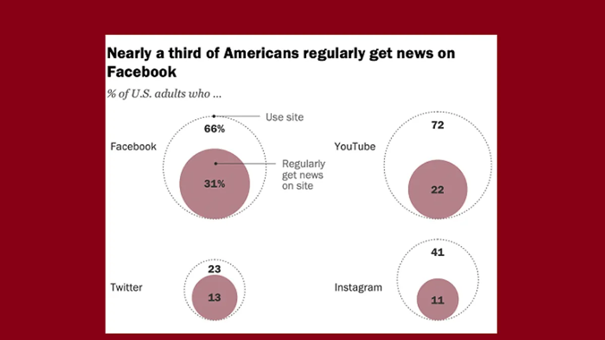 Pew Research Social Media News report