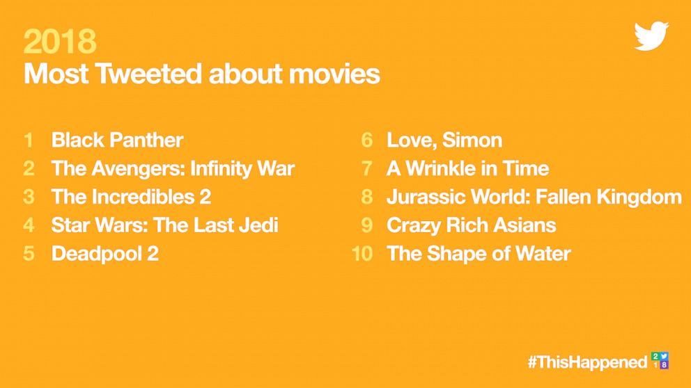 Twitter trends of 2018 - movies