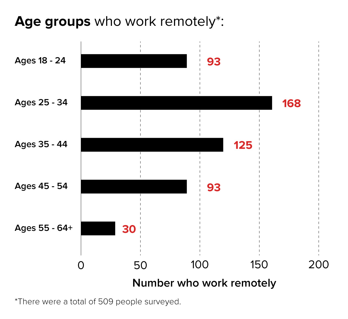 Demographics of virtual workplace