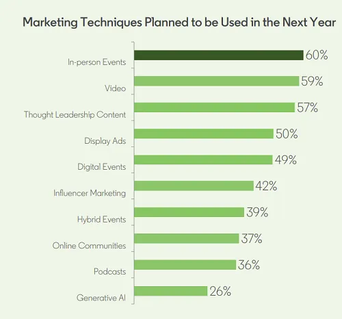 LinkedIn B2B Marketing Report 2022