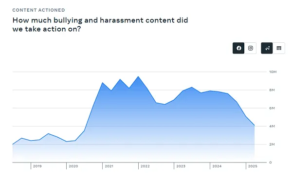 Meta policy enforcement report Q2 2025